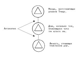Антахкарана  есть связь с божеством. Денис Ульев.