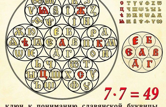 Древлесловенская буквица  как модель Антахкараны